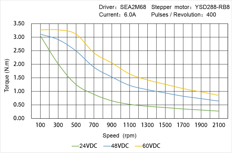 Instar Electromechanical YSD288-RB8 Speed - Torque Characteristics