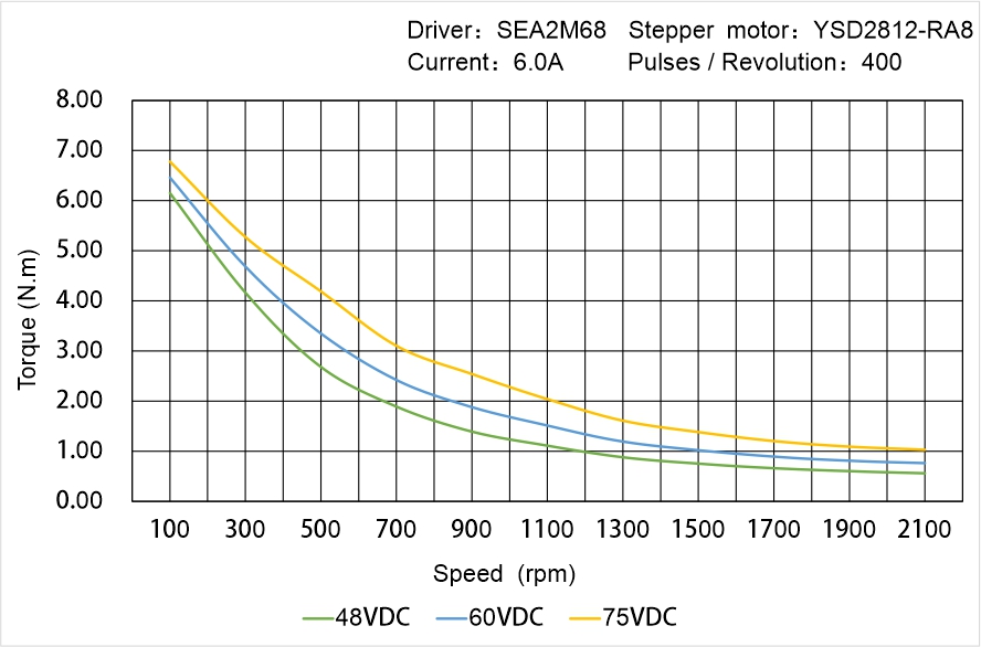 Instar Electromechanical YSD2812-RA8 Speed - Torque Characteristics