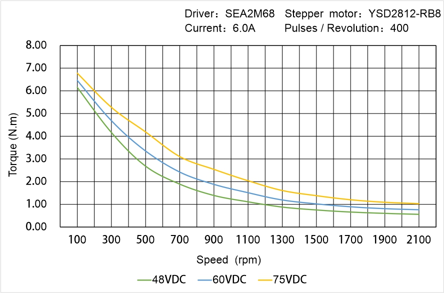 Instar Electromechanical YSD2812-RB8 Speed - Torque Characteristics