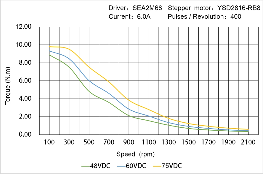 Instar Electromechanical YSD2816-RB8 Speed - Torque Characteristics