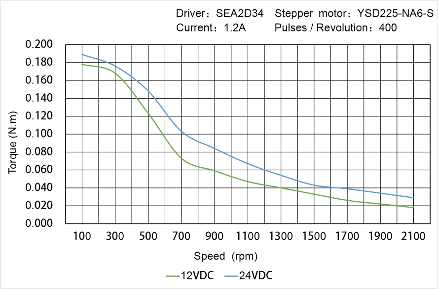Instar Electromechanical YSD225-NA6-S Speed - Torque Characteristics Instar Electromechanical YSD225-NA6-S Speed - Torque Characteristics