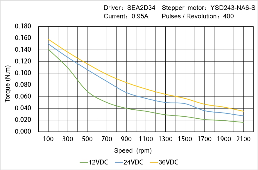Instar Electromechanical YSD243-NA6-S Speed - Torque Characteristics Instar Electromechanical YSD243-NA6-S Speed - Torque Characteristics