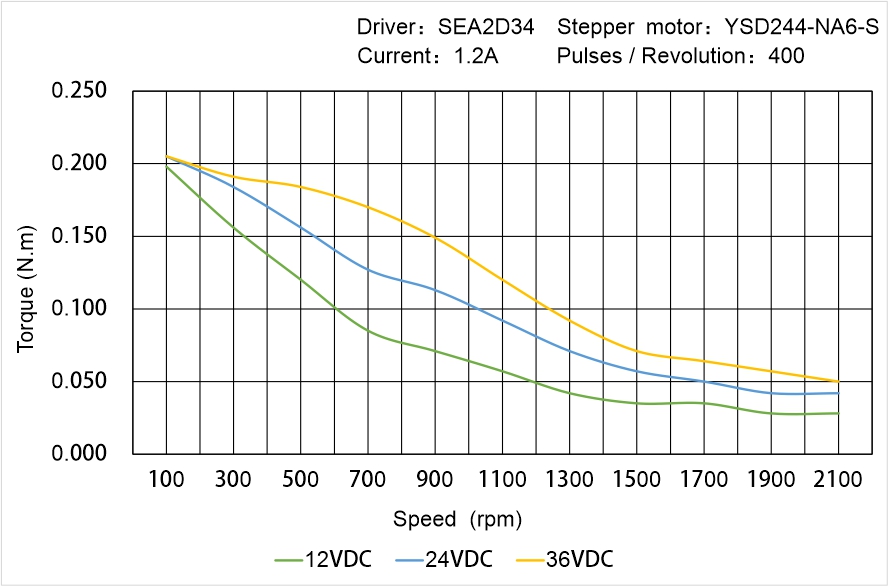 Instar Electromechanical YSD244-NA6-S Speed - Torque Characteristics Instar Electromechanical YSD244-NA6-S Speed - Torque Characteristics