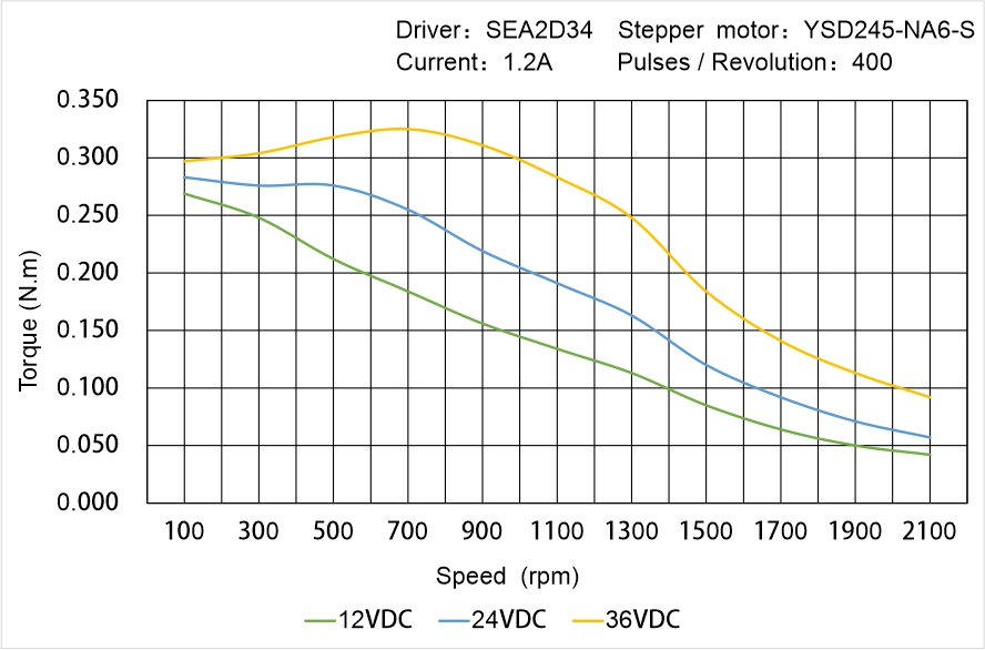 Instar Electromechanical YSD245-NA6-S Speed - Torque Characteristics Instar Electromechanical YSD245-NA6-S Speed - Torque Characteristics