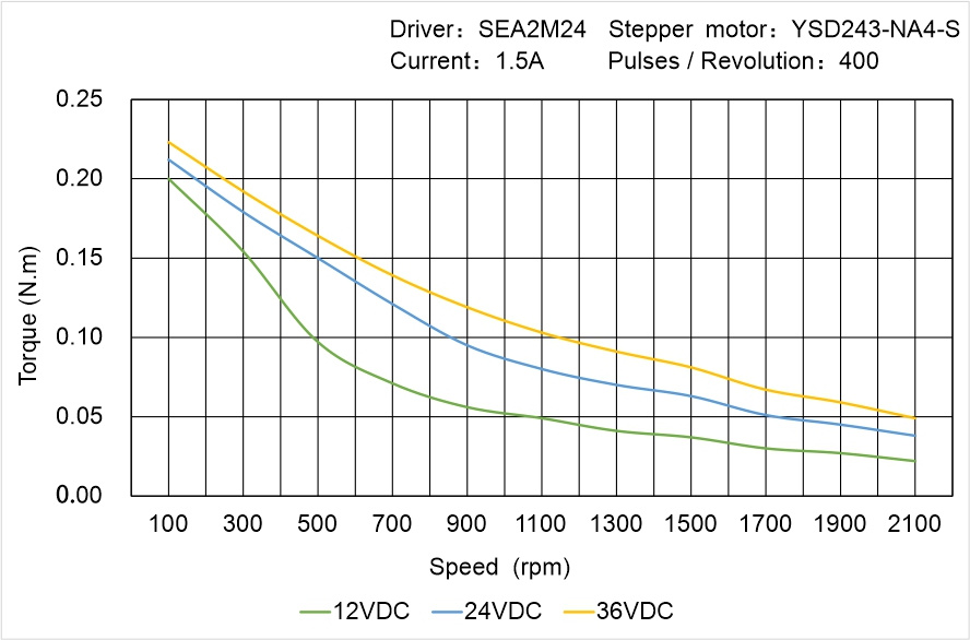 Instar Electromechanical YSD243-NA4-S Speed - Torque Characteristics Instar Electromechanical YSD243-NA4-S Speed - Torque Characteristics