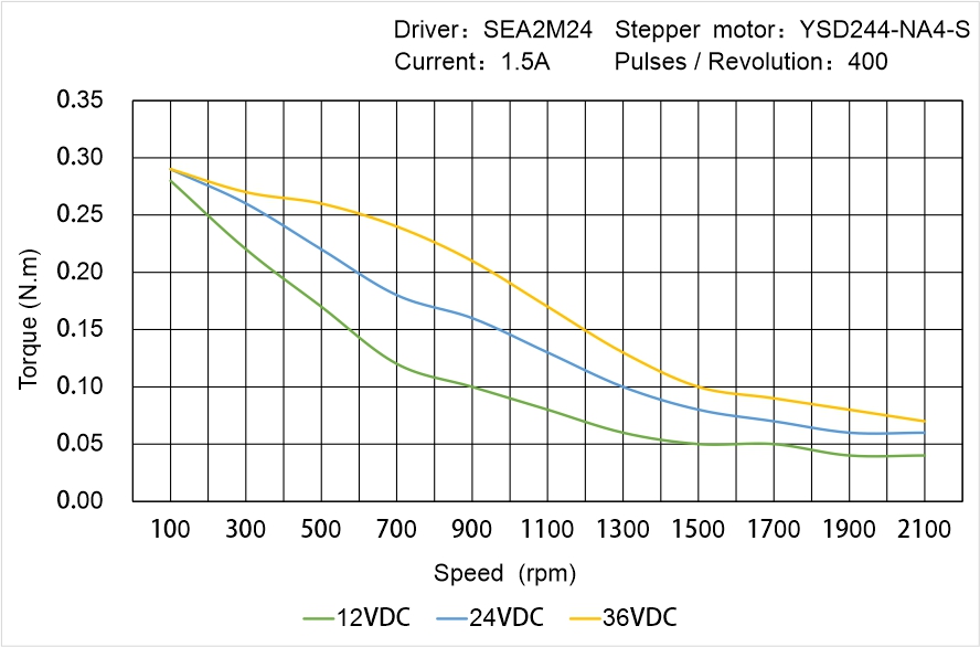 Instar Electromechanical YSD244-NA4-S Speed - Torque Characteristics Instar Electromechanical YSD244-NA4-S Speed - Torque Characteristics