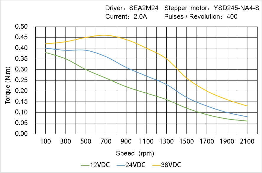 Instar Electromechanical YSD245-NA4-S Speed - Torque Characteristics Instar Electromechanical YSD245-NA4-S Speed - Torque Characteristics
