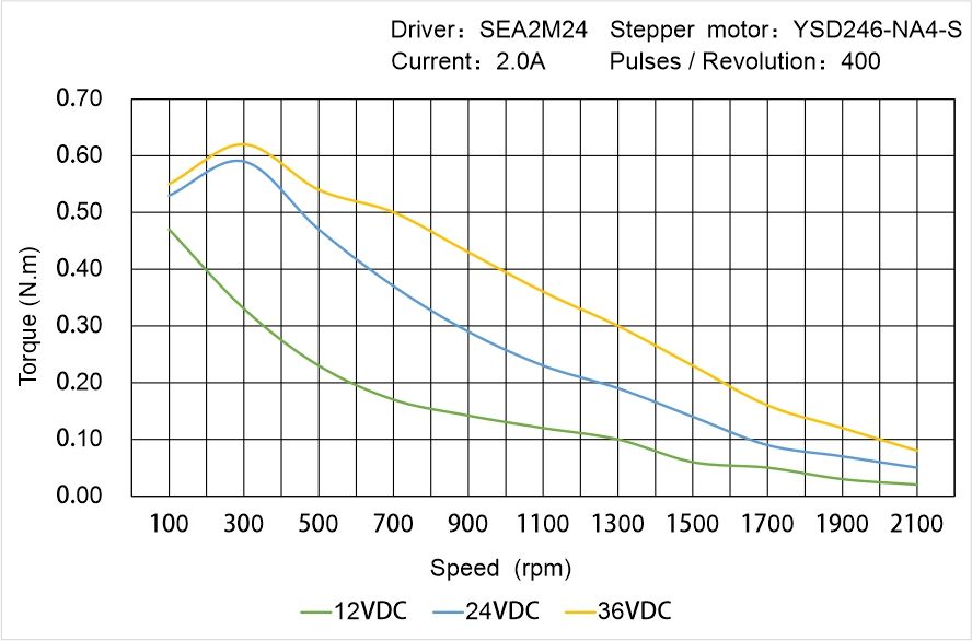 Instar Electromechanical YSD246-NA4-S Speed - Torque Characteristics Instar Electromechanical YSD246-NA4-S Speed - Torque Characteristics