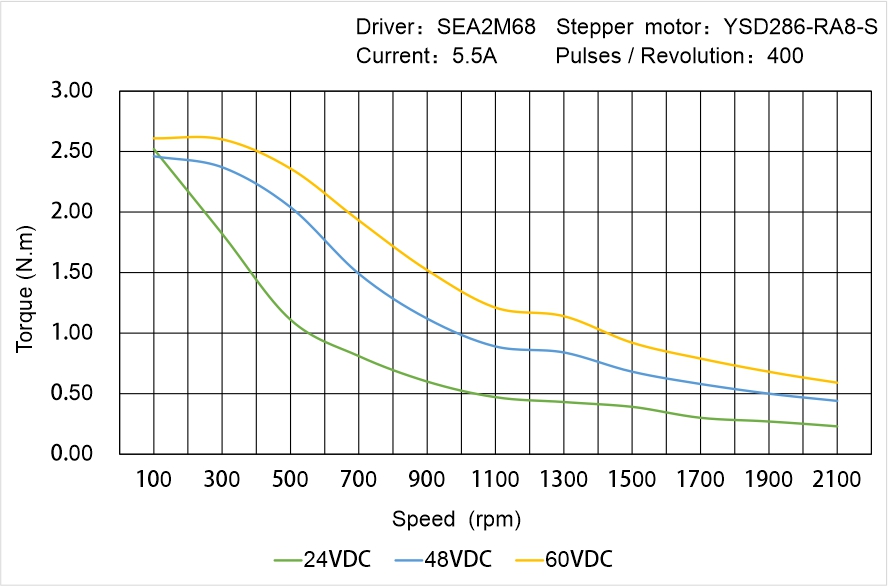 Instar ElectromechanicalYSD286-RA8-S Speed - Torque Characteristics