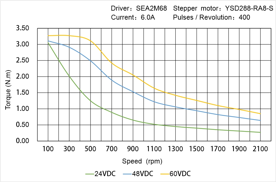 Instar Electromechanical YSD288-RA8-S Speed - Torque Characteristics