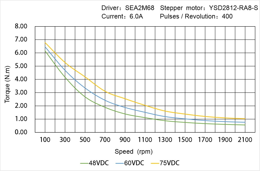 Instar Electromechanical YSD2812-RA8-S Speed - Torque Characteristics