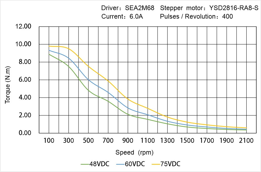 Instar Electromechanical YSD2816-RA8-S Speed - Torque Characteristics