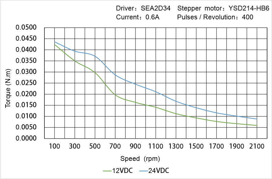 Instar Electromechanical YSD214-HB6 Speed - Torque Characteristics