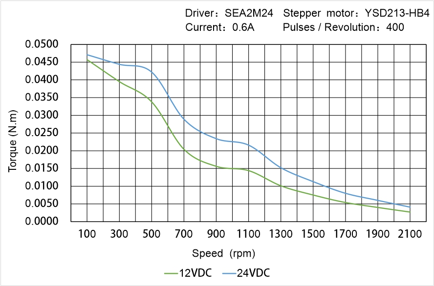 Instar Electromechanical YSD213-HB4 Speed - Torque Characteristics