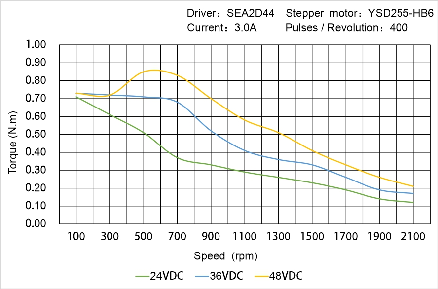 Instar Electromechanical YSD255-HB6 Speed - Torque Characteristics