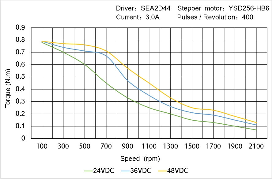 Instar Electromechanical YSD256-HB6 Speed - Torque Characteristics