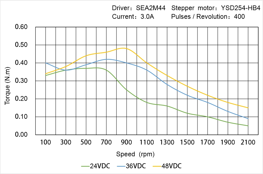 Instar Electromechanical YSD254-HB4 Speed - Torque Characteristics