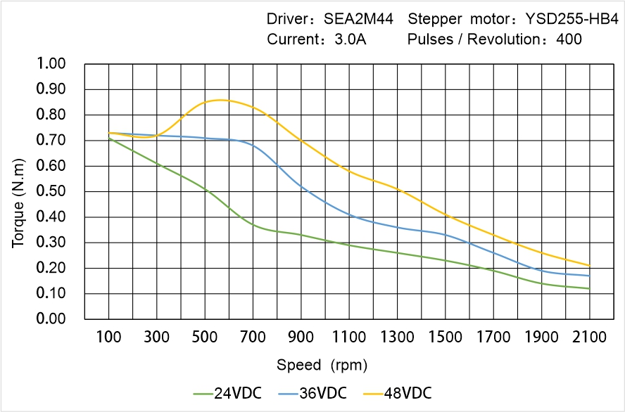 Instar Electromechanical YSD255-HB4 Speed - Torque Characteristics
