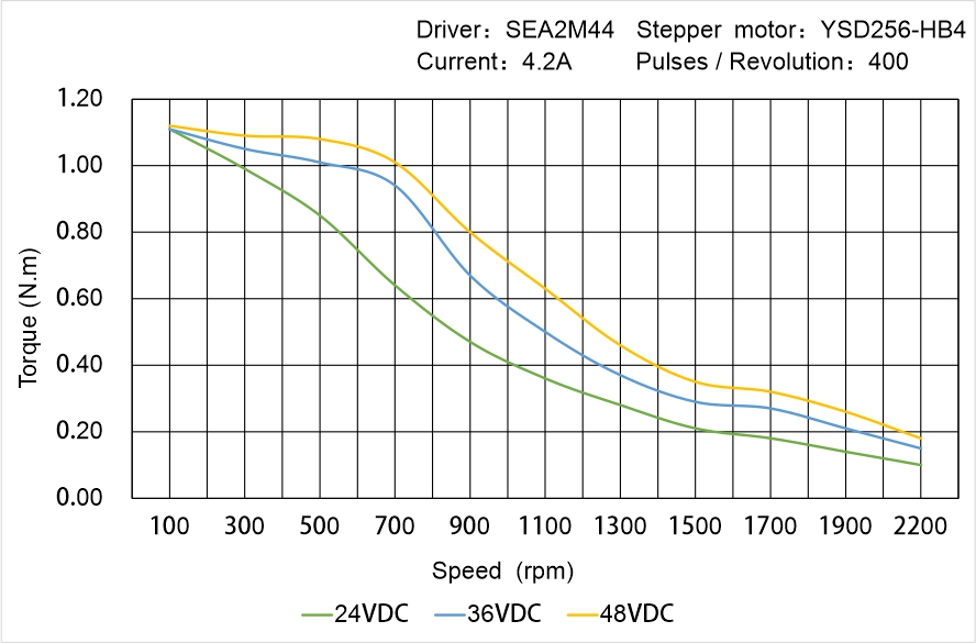 Instar Electromechanical YSD256-HB4 Speed - Torque Characteristics