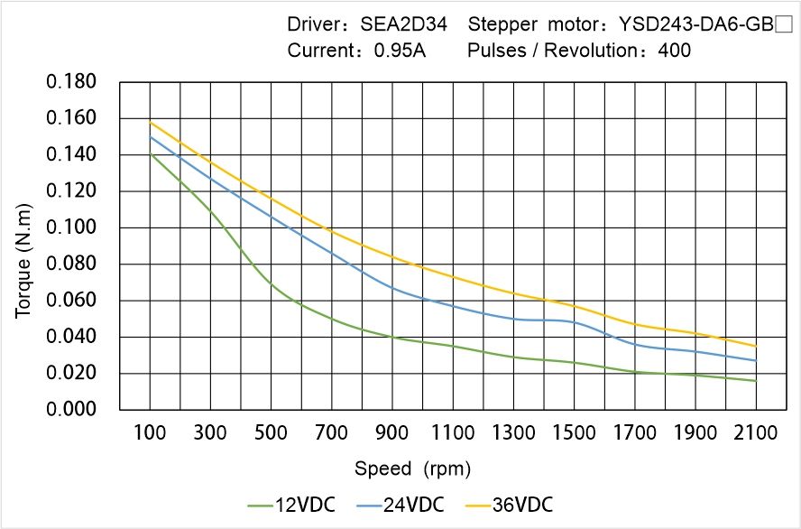 Instar Electromechanical YSD243-DA6-GB▢ Speed - Torque Characteristics