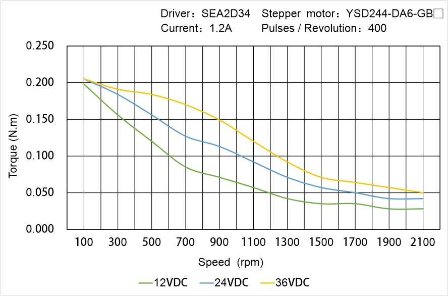 Instar Electromechanical YSD244-DA6-GB▢ Speed - Torque Characteristics