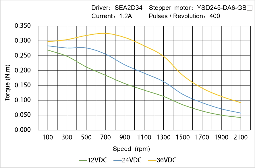 Instar Electromechanical YSD245-DA6-GB▢ Speed - Torque Characteristics