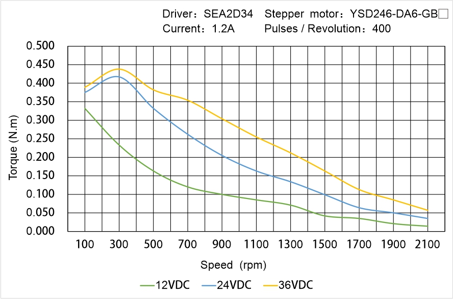 Instar Electromechanical YSD246-DA6-GB▢ Speed - Torque Characteristics