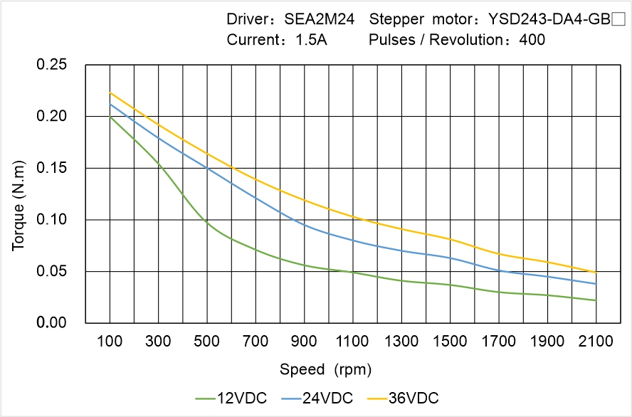 Instar Electromechanical YSD243-DA4-GB▢ Speed - Torque Characteristics