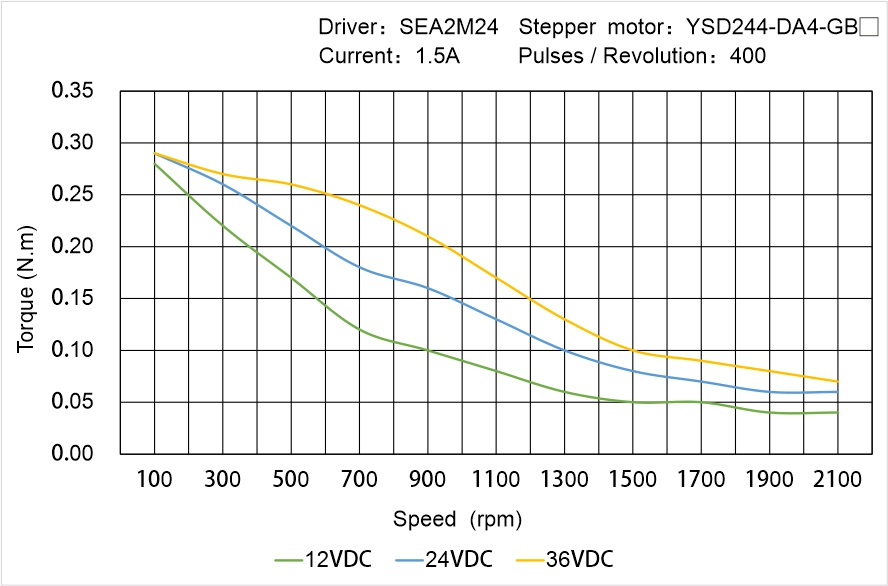 Instar Electromechanical YSD244-DA4-GB▢ Speed - Torque Characteristics