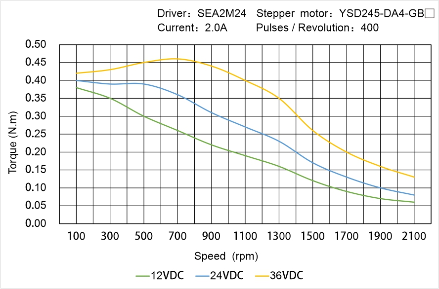 Instar Electromechanical YSD245-DA4-GB▢ Speed - Torque Characteristics