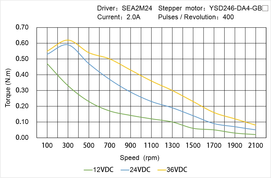 Instar Electromechanical YSD246-DA4-GB▢ Speed - Torque Characteristics