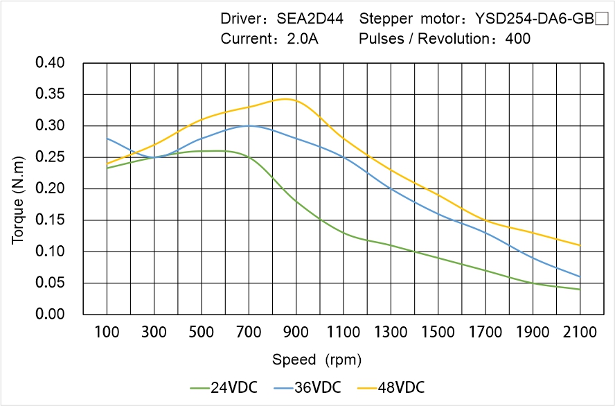 Instar Electromechanical YSD254-DA6-GB▢ Speed - Torque Characteristics