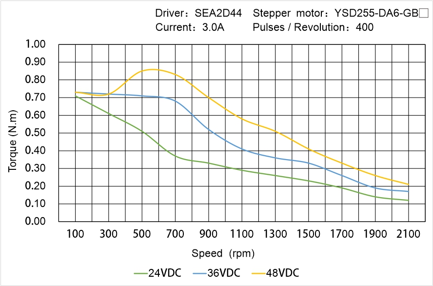 Instar Electromechanical YSD255-DA6-GB▢ Speed - Torque Characteristics