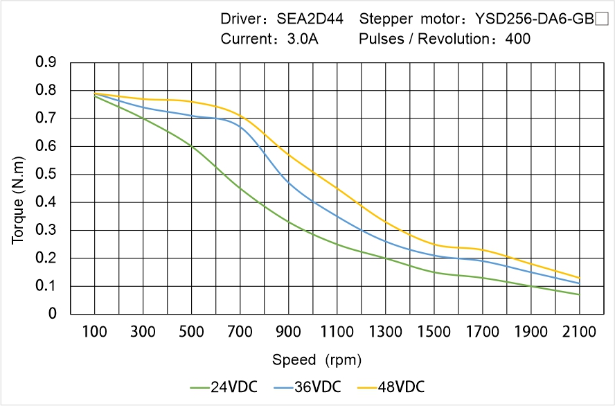 Instar Electromechanical YSD256-DA6-GB▢ Speed - Torque Characteristics
