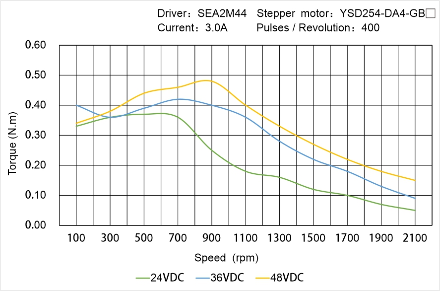 Instar Electromechanical YSD254-DA4-GB▢ Speed - Torque Characteristics