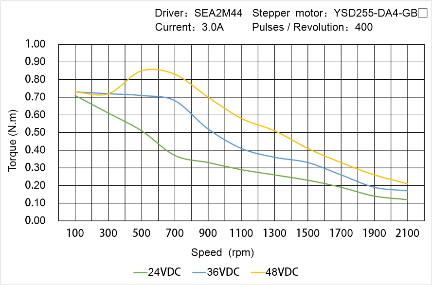 Instar Electromechanical YSD255-DA4-GB▢ Speed - Torque Characteristics