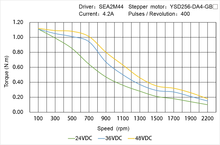 Instar Electromechanical YSD256-DA4-GB▢ Speed - Torque Characteristics