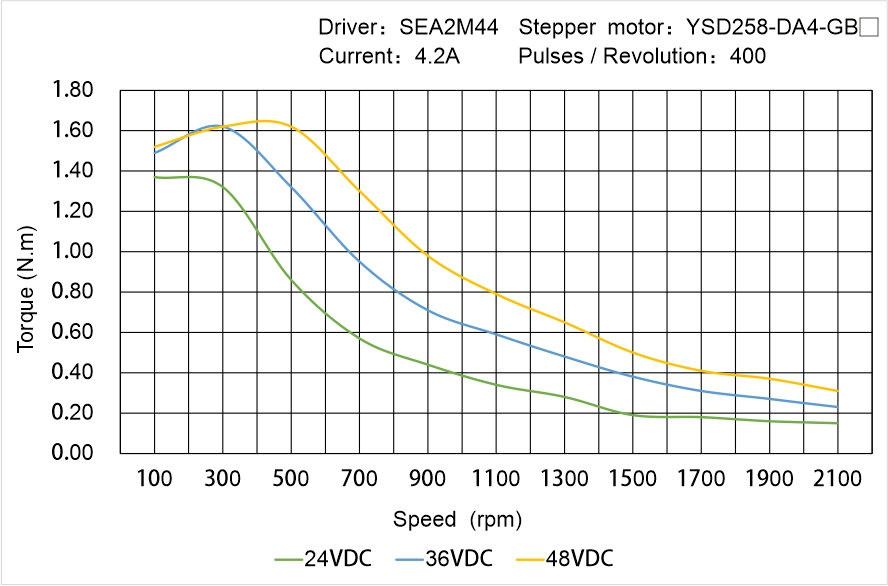 Instar Electromechanical YSD258-DA4-GB▢ Speed - Torque Characteristics