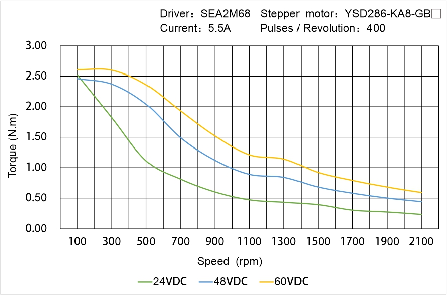 YSD286-KA8-GB▢ Speed Torque Characteristics