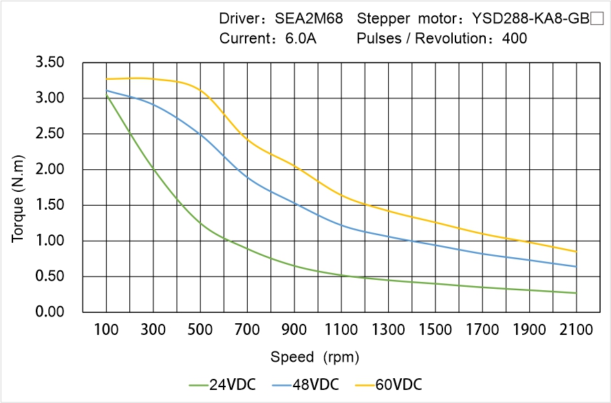 YSD288-KA8-GB▢ Speed Torque Characteristics