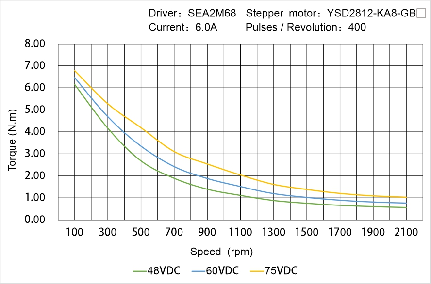 YSD2812-KA8-GB▢ Speed Torque Characteristics