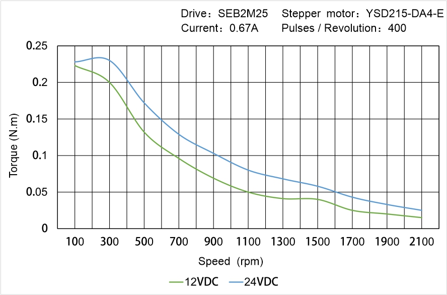 YSD215-DA4-E Speed Torque Characteristics