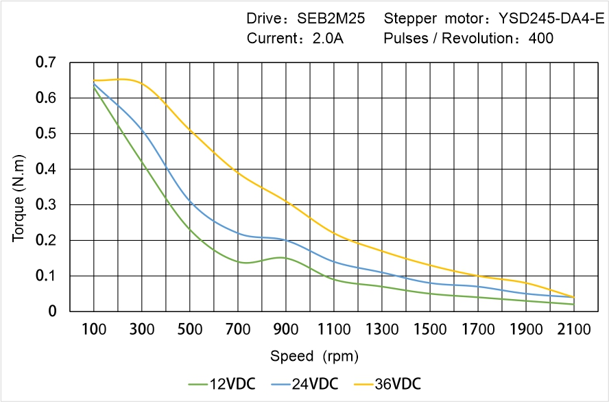 YSD245-DA4-E Speed Torque Characteristics