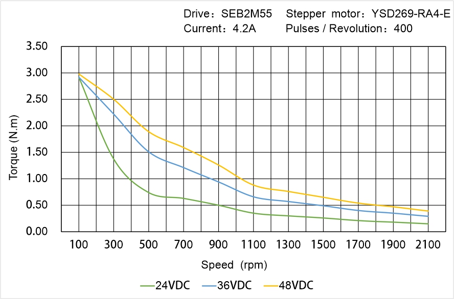 YSD269-RA4-E Speed Torque Characteristics