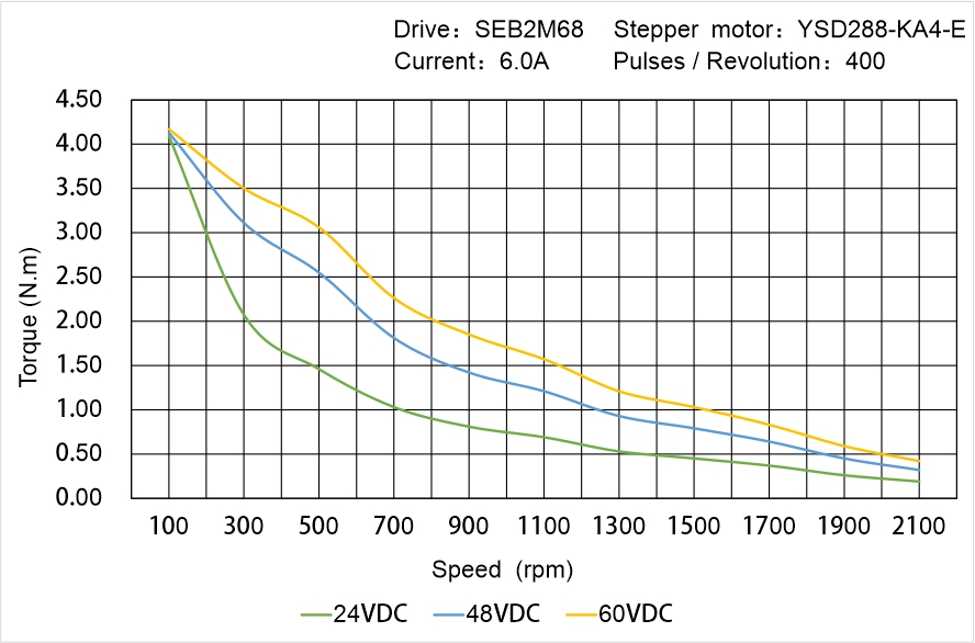 YSD88-KA4-E Speed Torque Characteristics