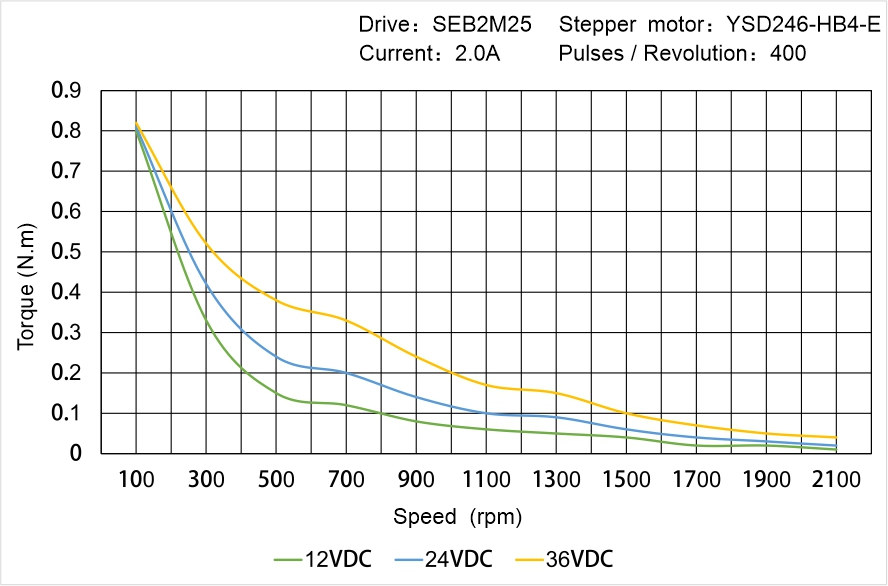 YSD246-HB4-E Speed Torque Characteristics