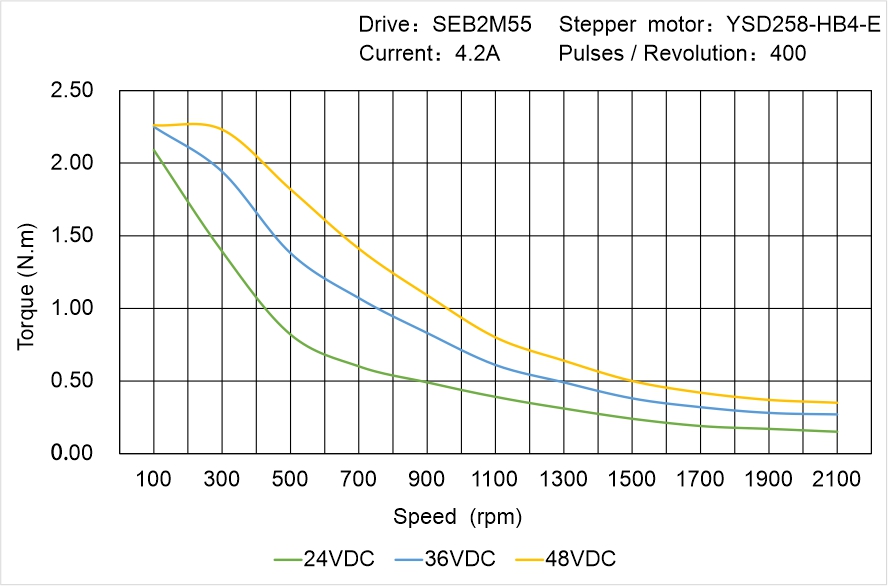 YSD258-HB4-E Speed Torque Characteristics