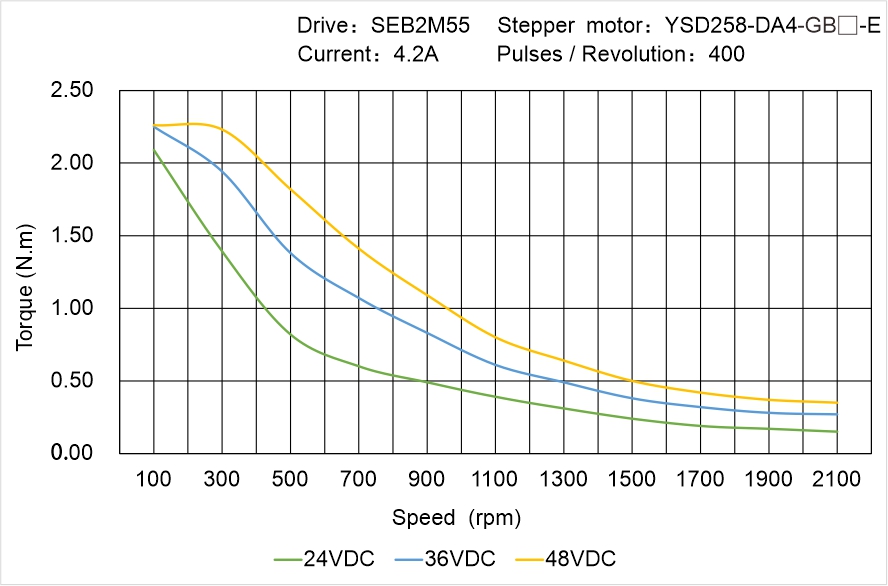 YSD258-DA4-GB▢-E Speed Torque Characteristics
