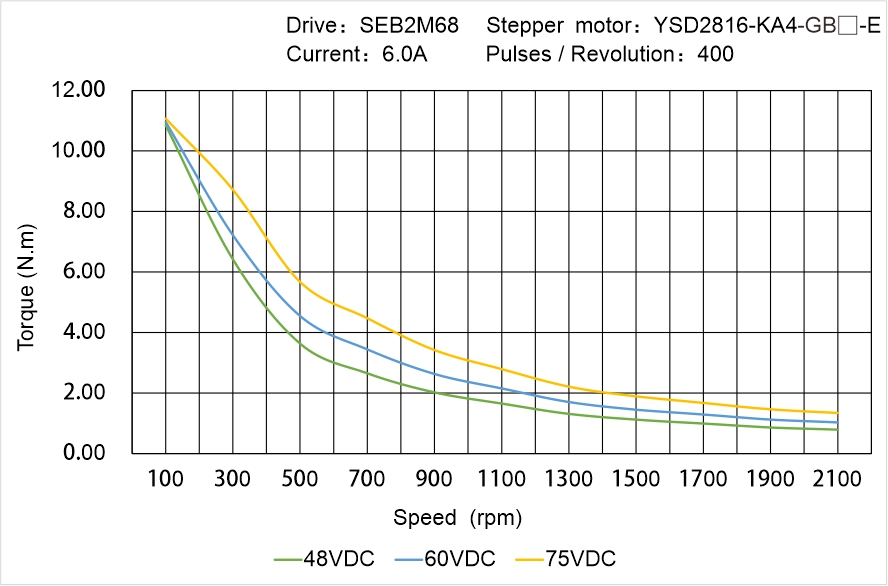 YSD2816-KA4-GB▢-E Speed Torque Characteristics