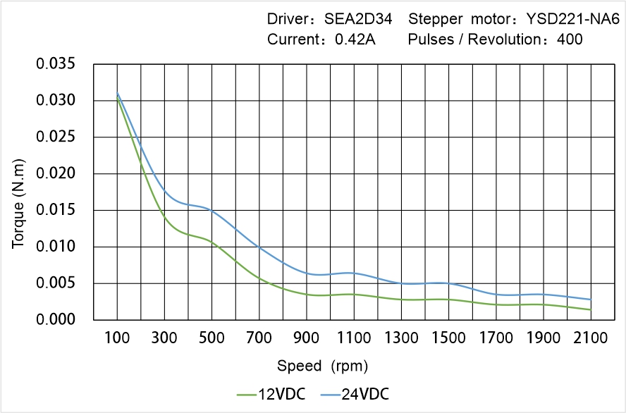 Instar Electromechanical YSD221-NA6 Speed - Torque Characteristics